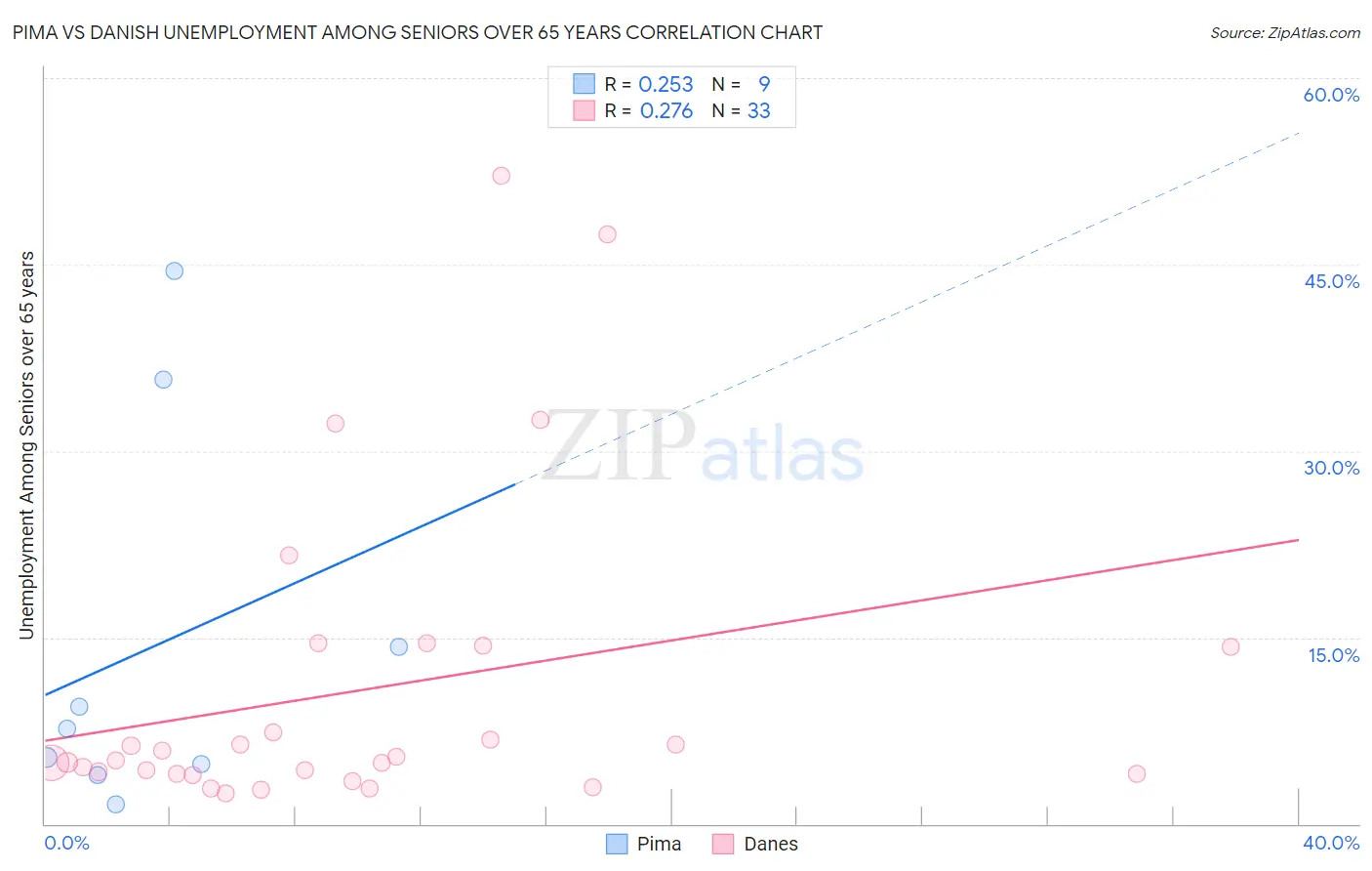 Pima vs Danish Unemployment Among Seniors over 65 years