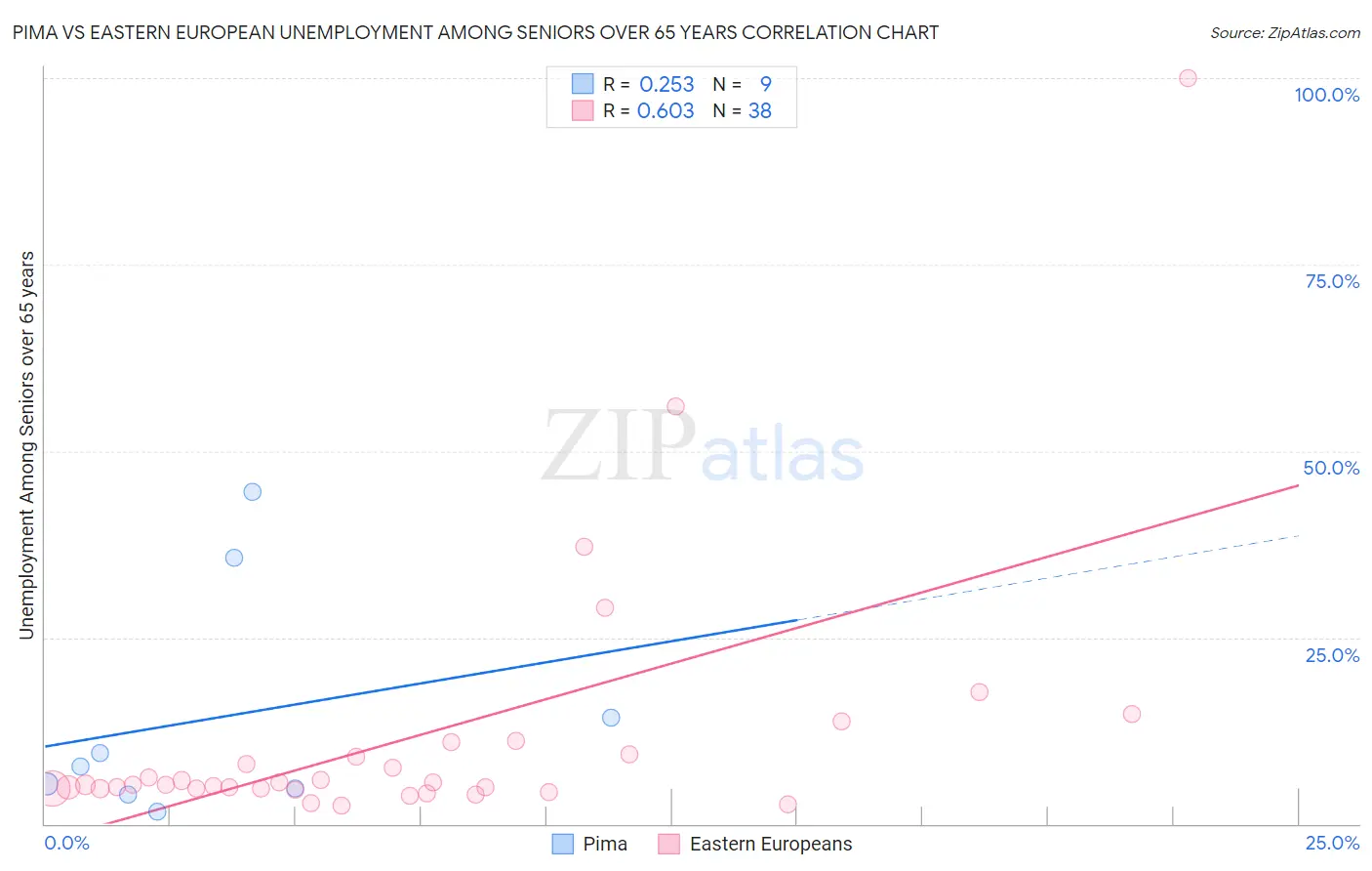 Pima vs Eastern European Unemployment Among Seniors over 65 years