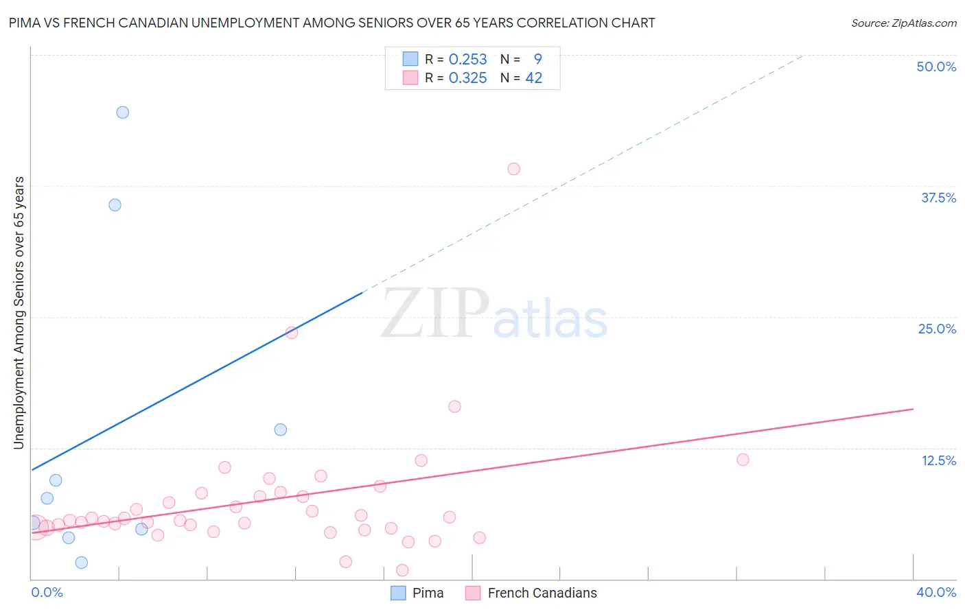 Pima vs French Canadian Unemployment Among Seniors over 65 years