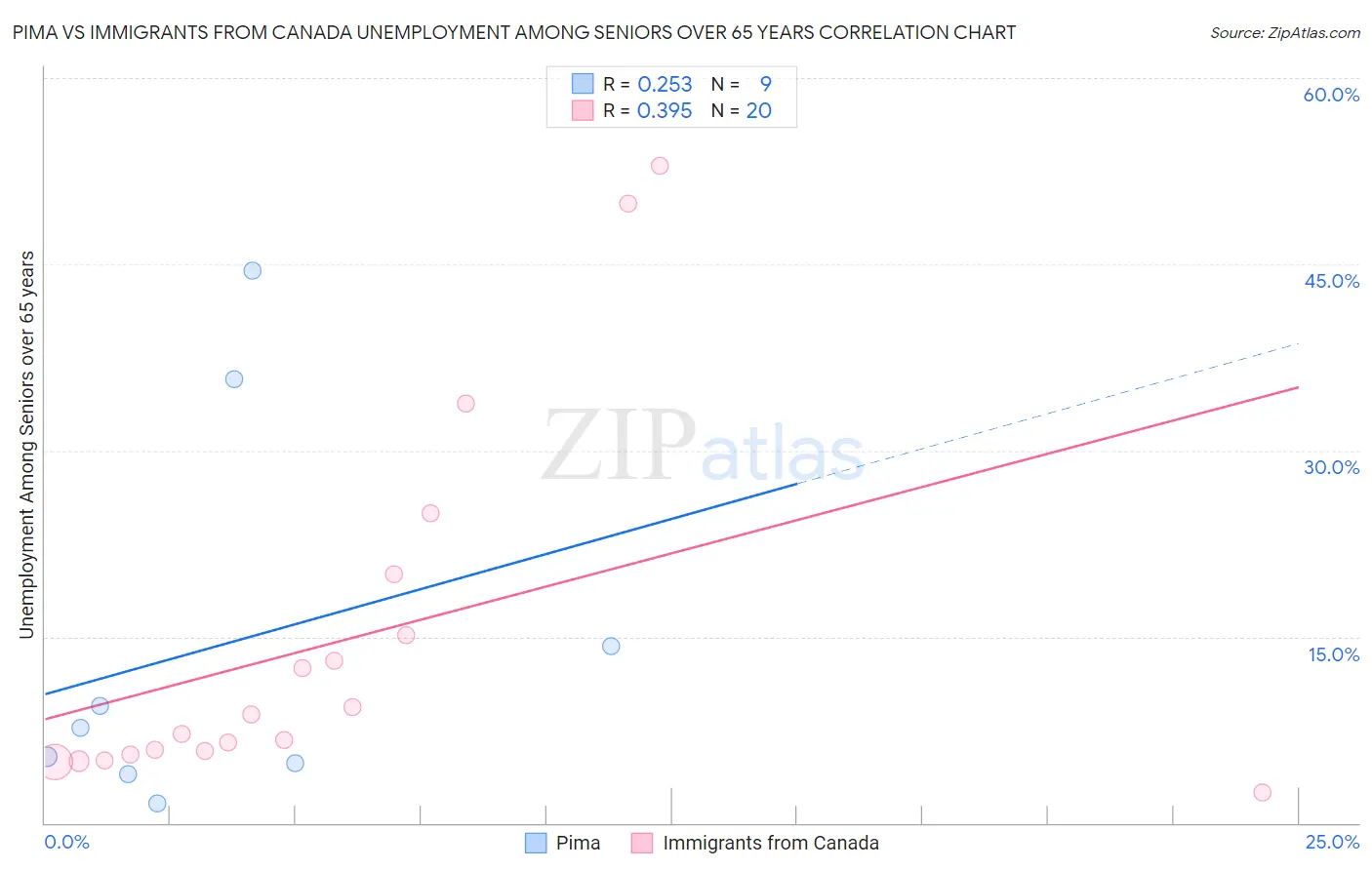 Pima vs Immigrants from Canada Unemployment Among Seniors over 65 years