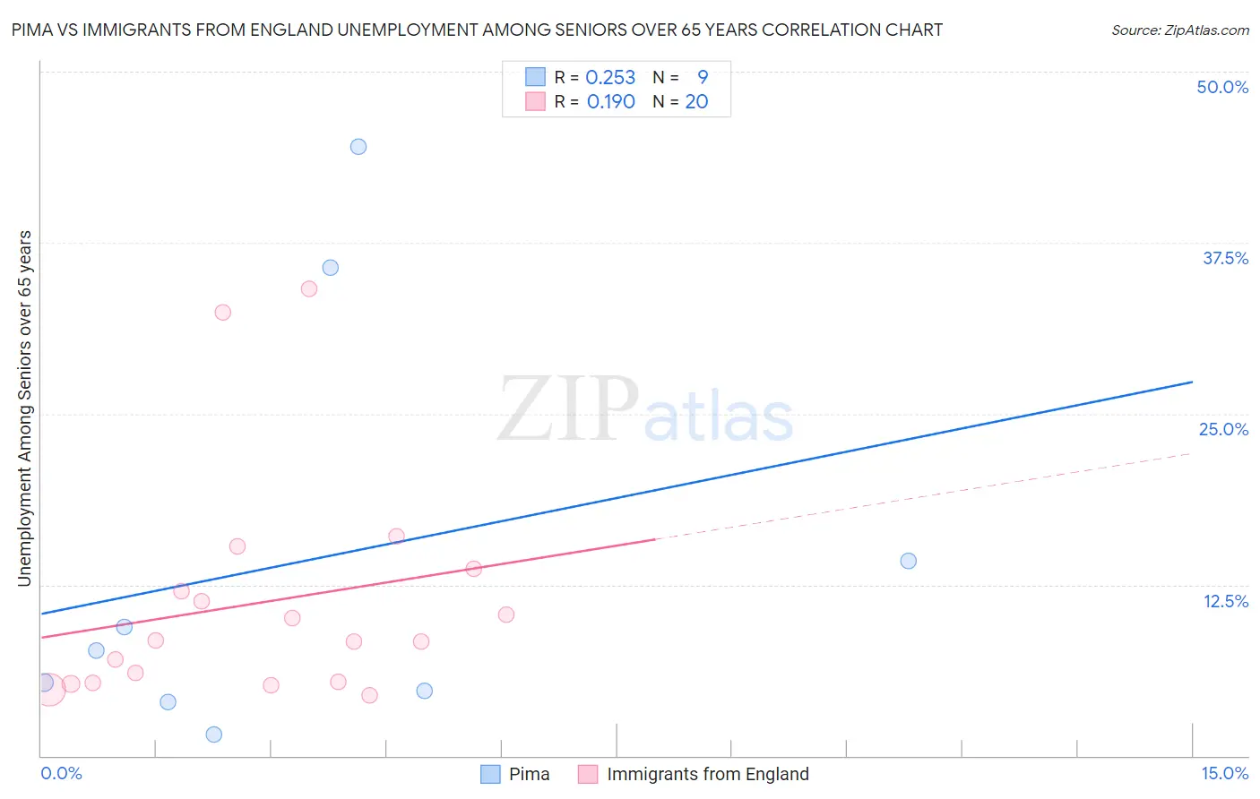 Pima vs Immigrants from England Unemployment Among Seniors over 65 years