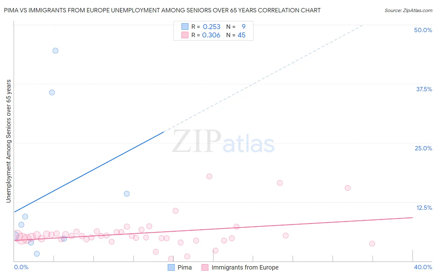 Pima vs Immigrants from Europe Unemployment Among Seniors over 65 years