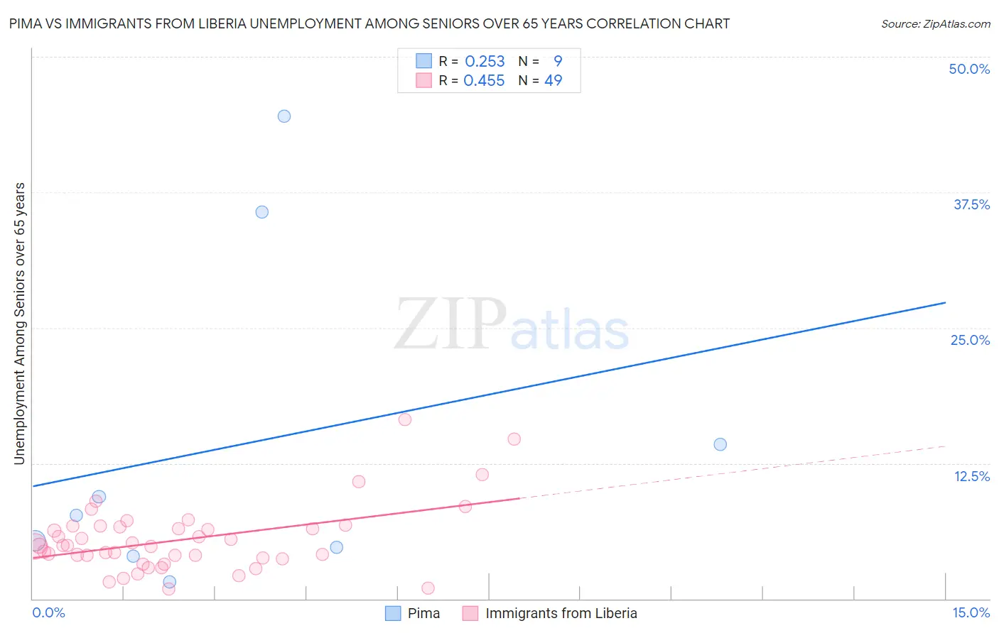 Pima vs Immigrants from Liberia Unemployment Among Seniors over 65 years