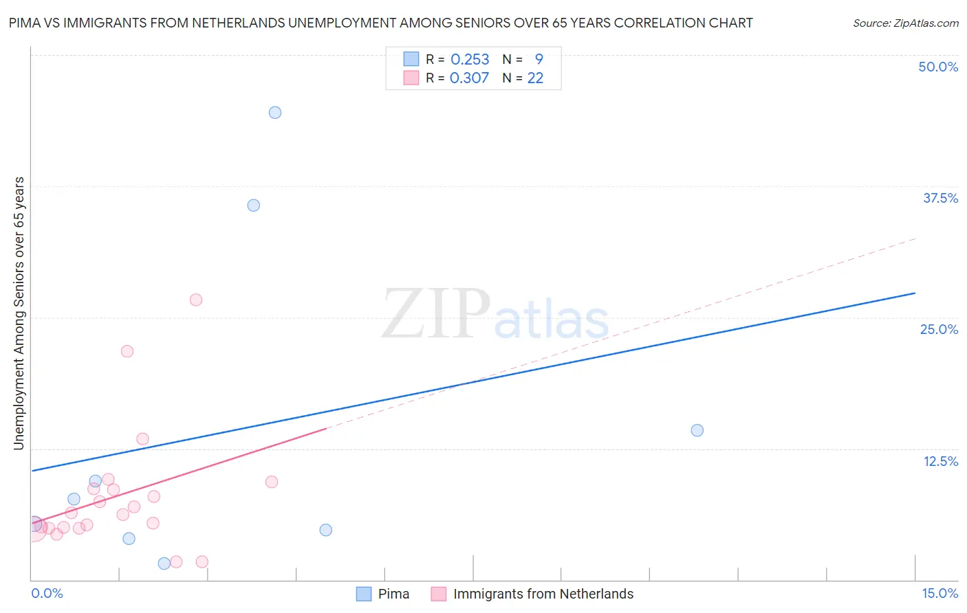 Pima vs Immigrants from Netherlands Unemployment Among Seniors over 65 years