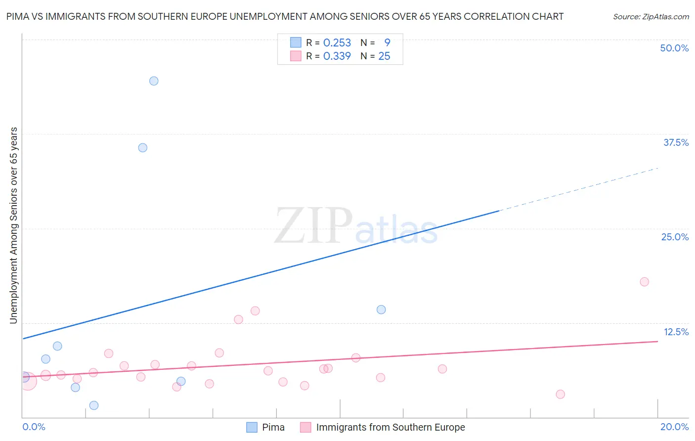 Pima vs Immigrants from Southern Europe Unemployment Among Seniors over 65 years