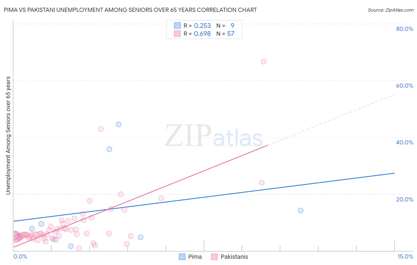 Pima vs Pakistani Unemployment Among Seniors over 65 years