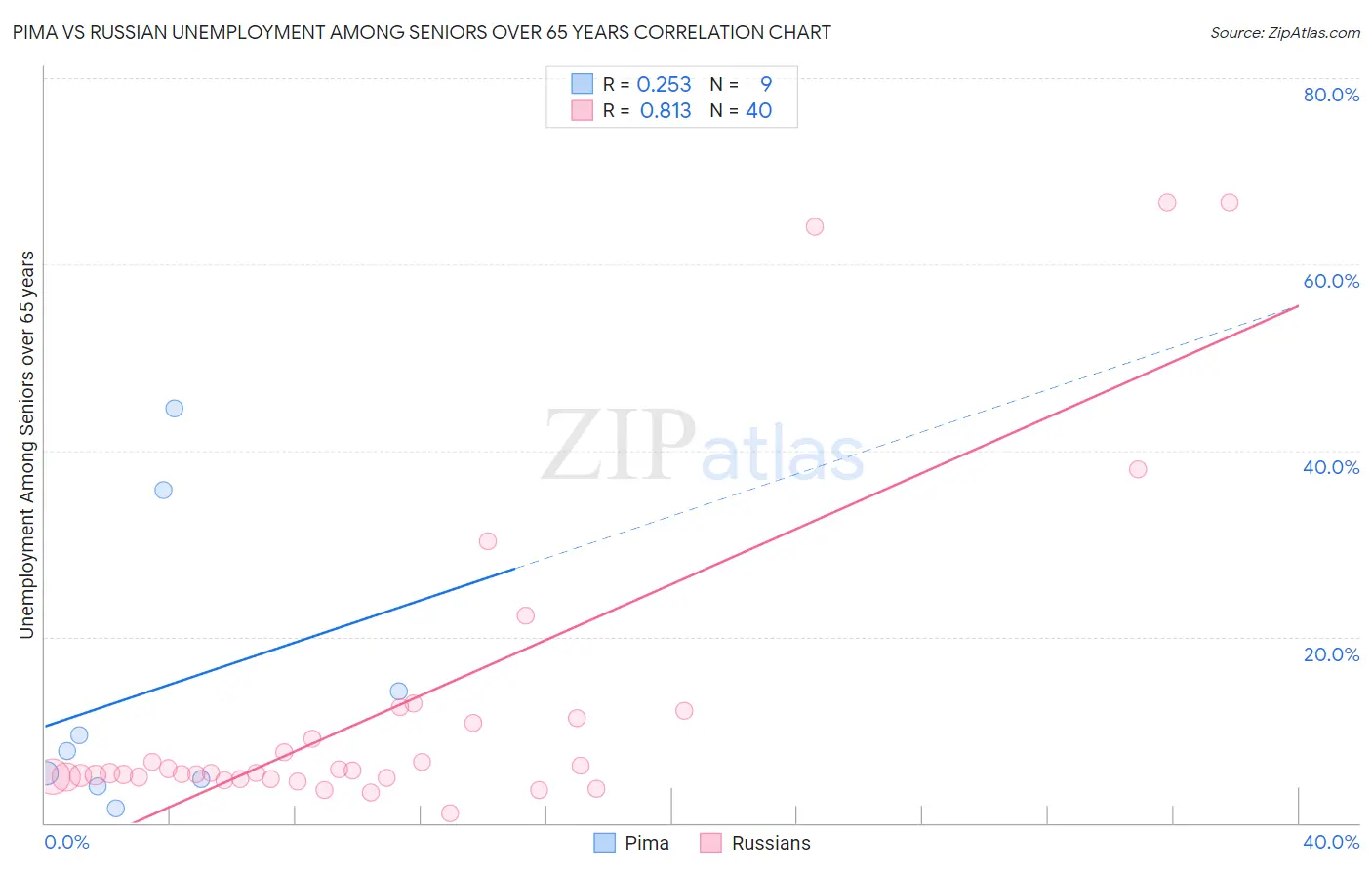 Pima vs Russian Unemployment Among Seniors over 65 years