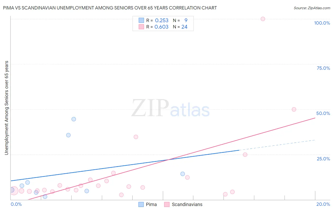 Pima vs Scandinavian Unemployment Among Seniors over 65 years