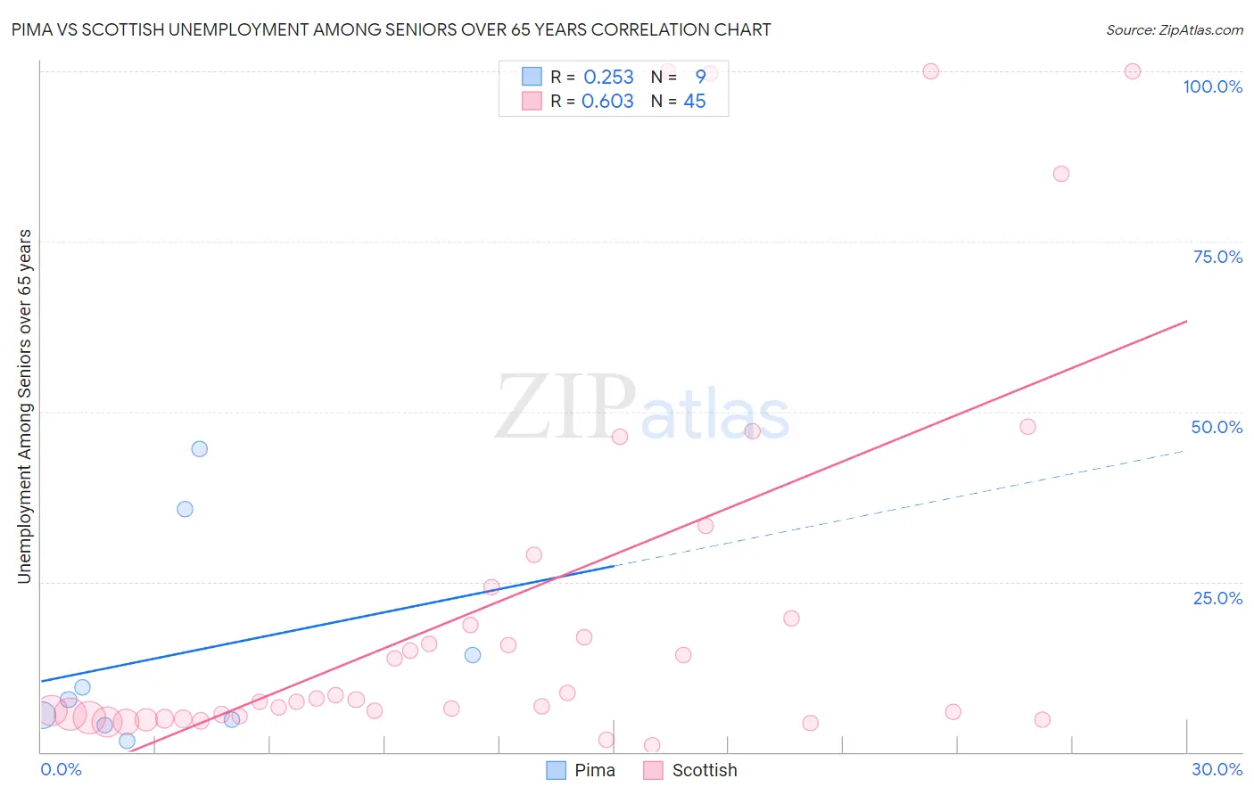 Pima vs Scottish Unemployment Among Seniors over 65 years