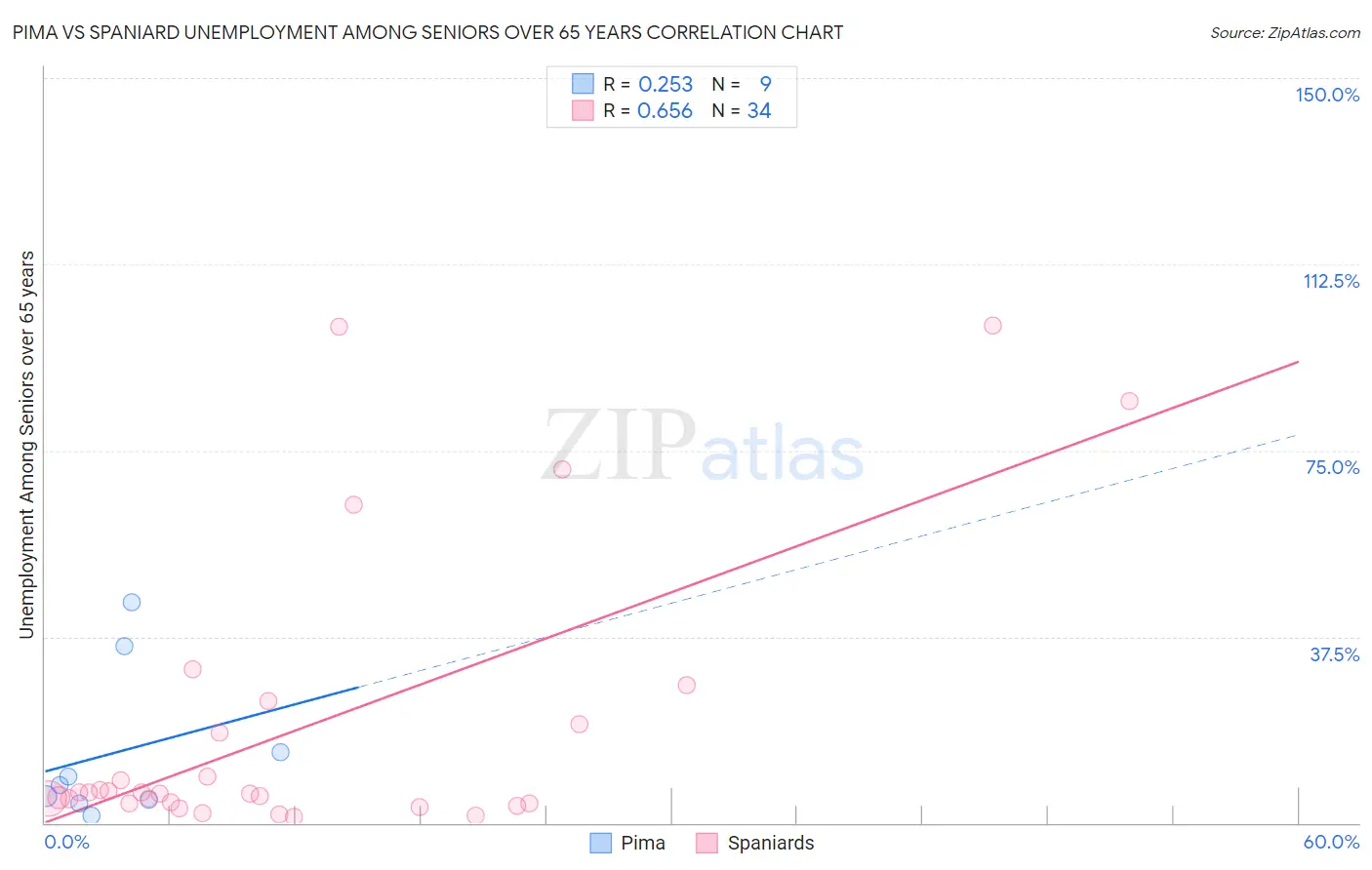 Pima vs Spaniard Unemployment Among Seniors over 65 years