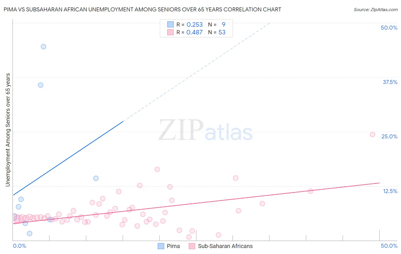 Pima vs Subsaharan African Unemployment Among Seniors over 65 years