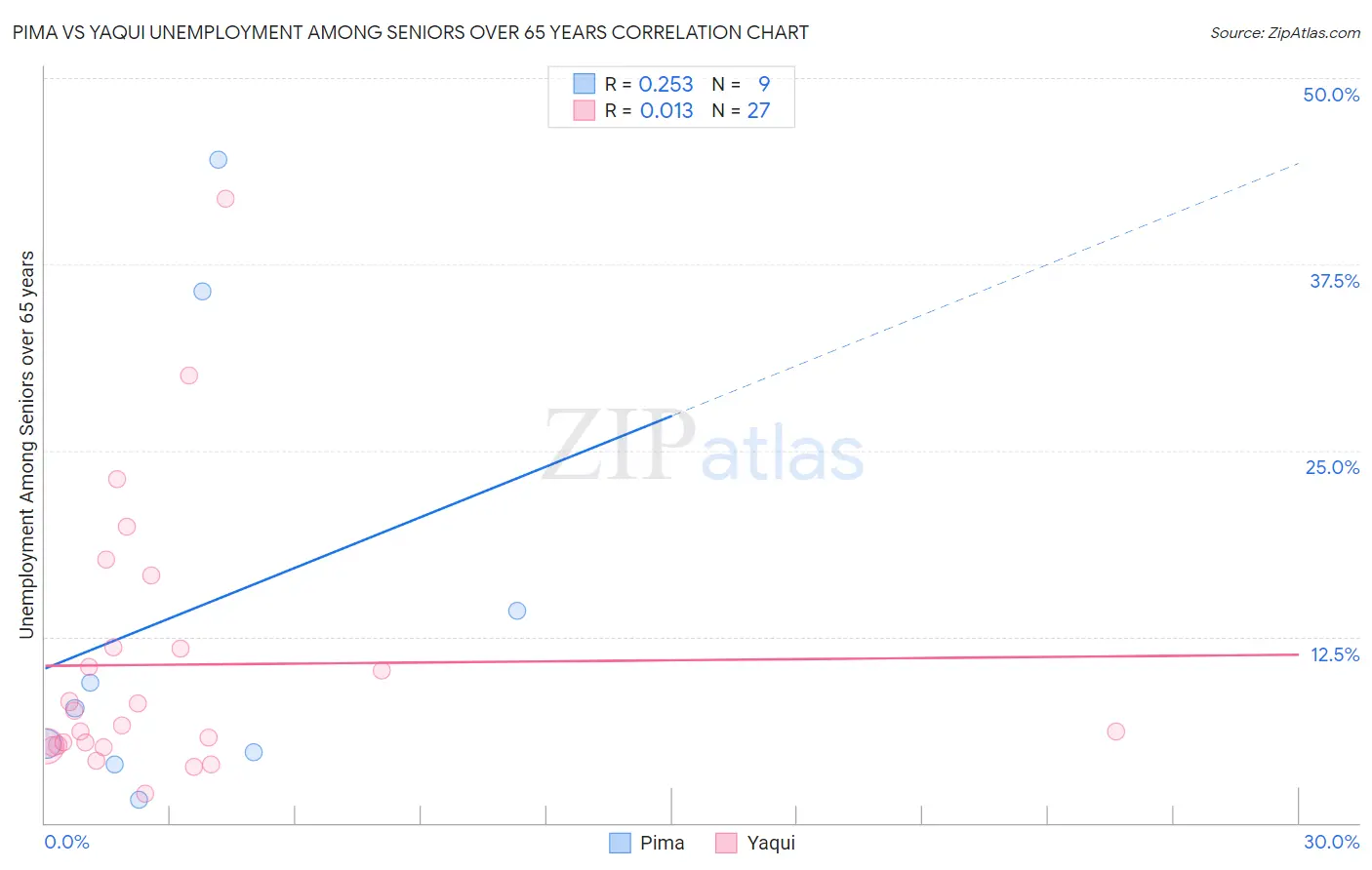 Pima vs Yaqui Unemployment Among Seniors over 65 years