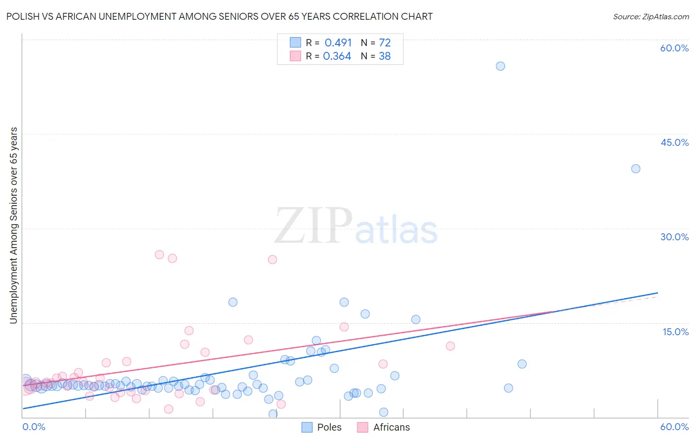 Polish vs African Unemployment Among Seniors over 65 years