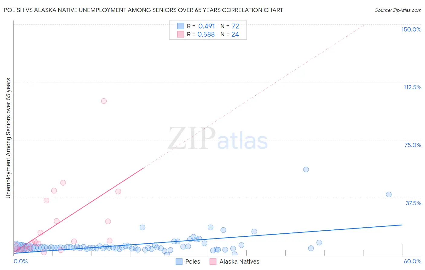 Polish vs Alaska Native Unemployment Among Seniors over 65 years