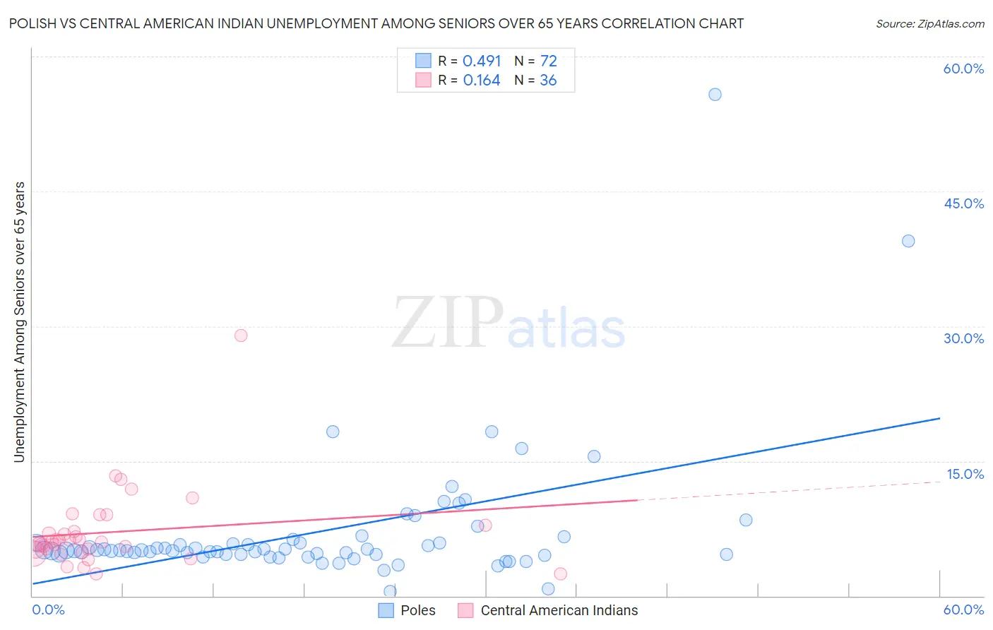 Polish vs Central American Indian Unemployment Among Seniors over 65 years