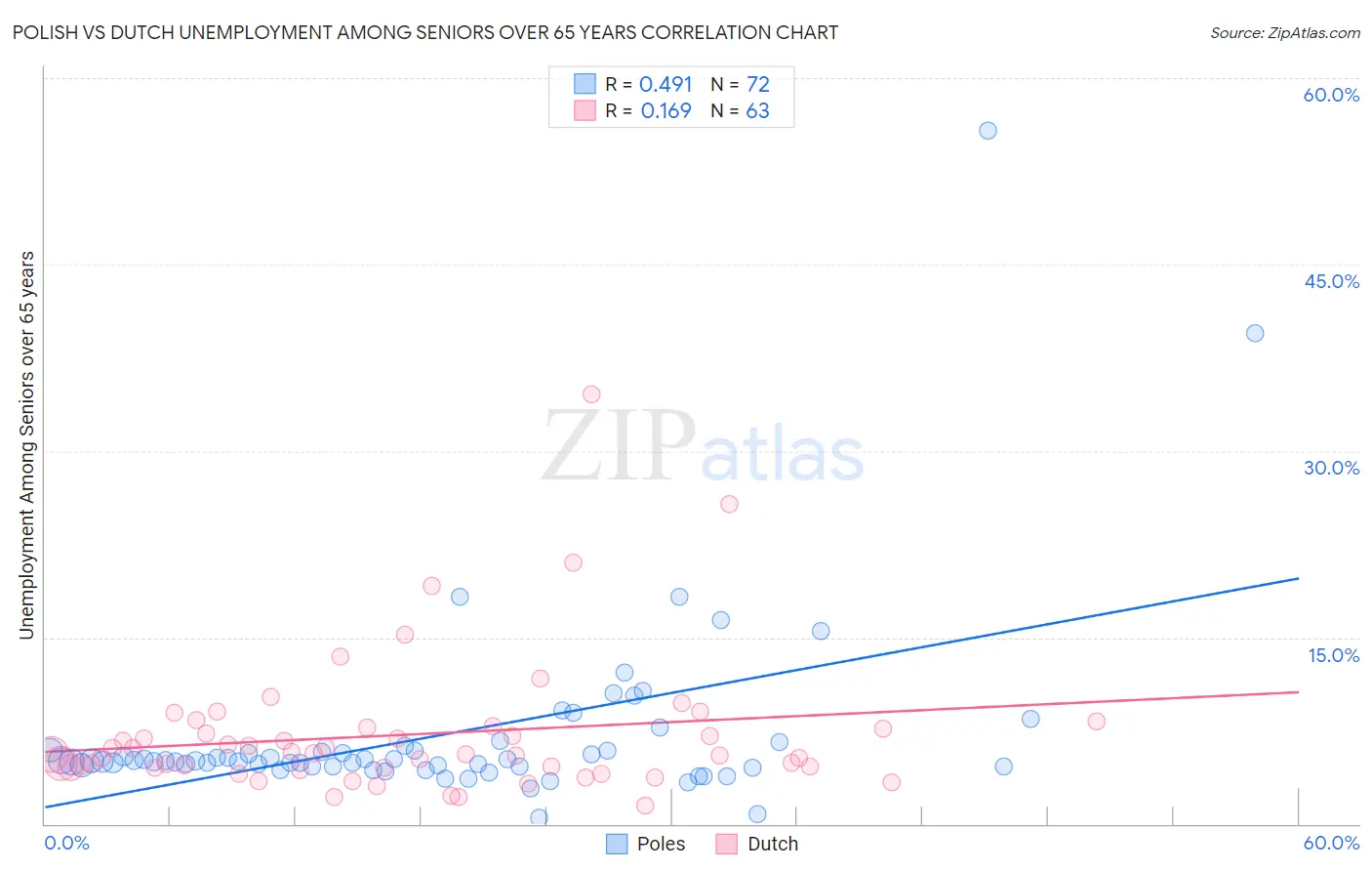 Polish vs Dutch Unemployment Among Seniors over 65 years