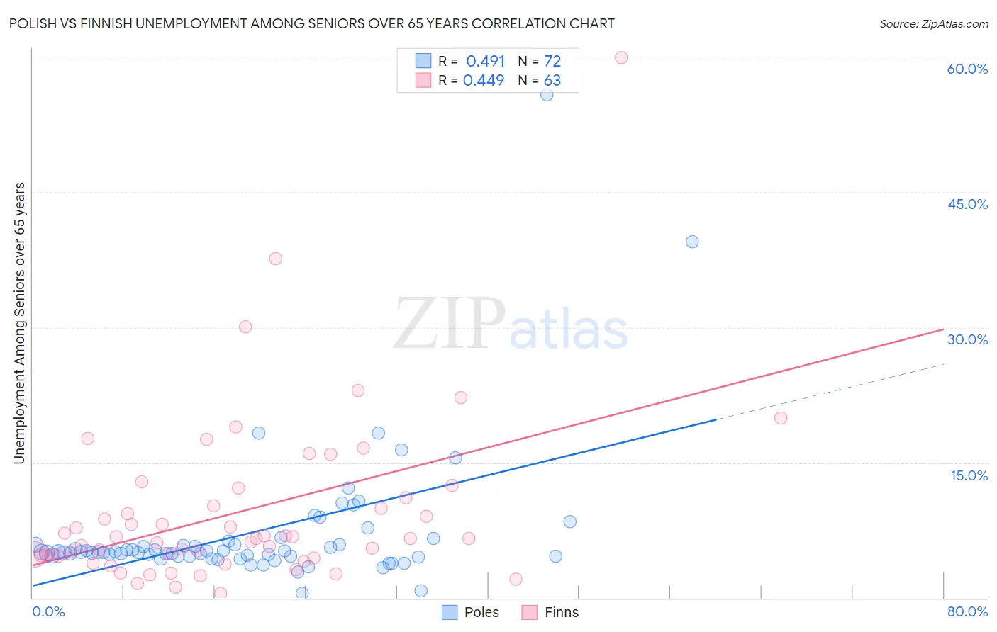 Polish vs Finnish Unemployment Among Seniors over 65 years