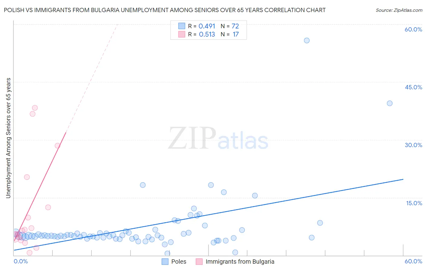 Polish vs Immigrants from Bulgaria Unemployment Among Seniors over 65 years