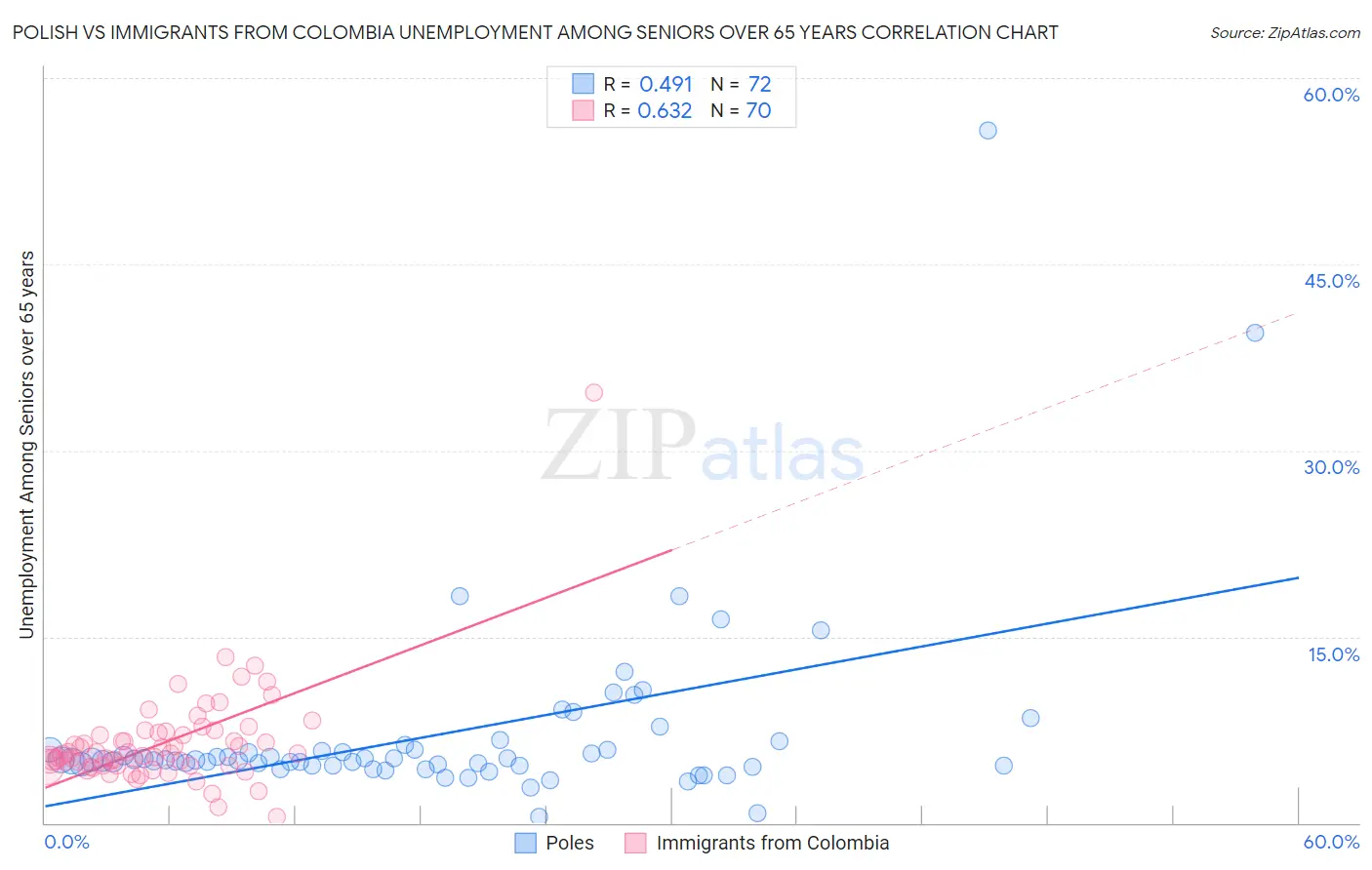 Polish vs Immigrants from Colombia Unemployment Among Seniors over 65 years