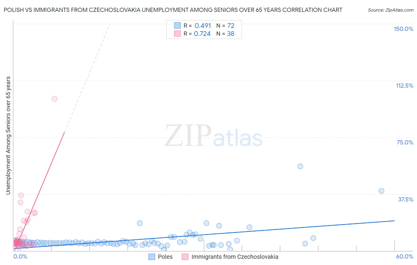 Polish vs Immigrants from Czechoslovakia Unemployment Among Seniors over 65 years