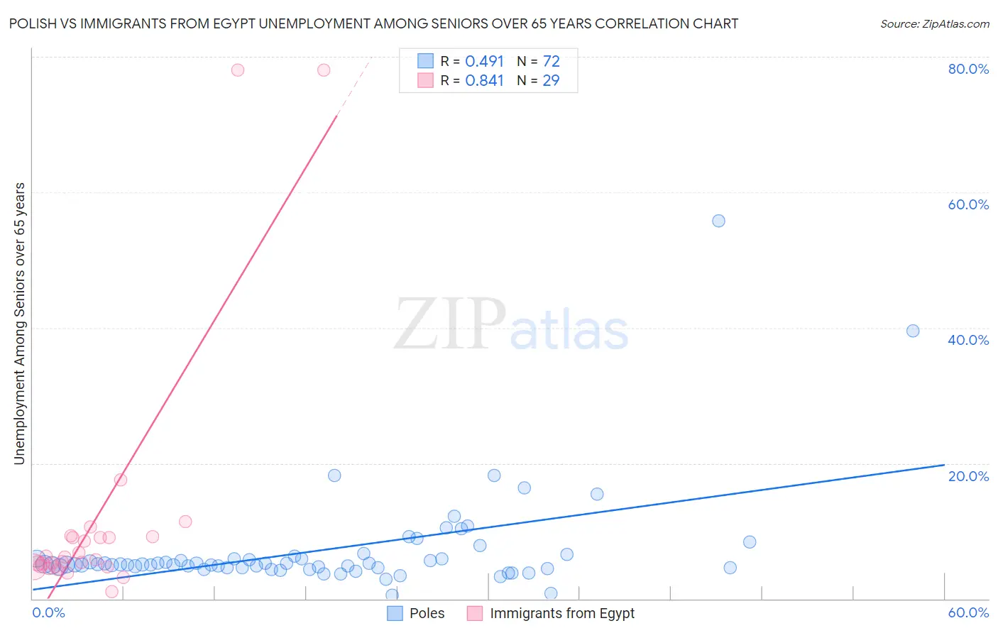 Polish vs Immigrants from Egypt Unemployment Among Seniors over 65 years