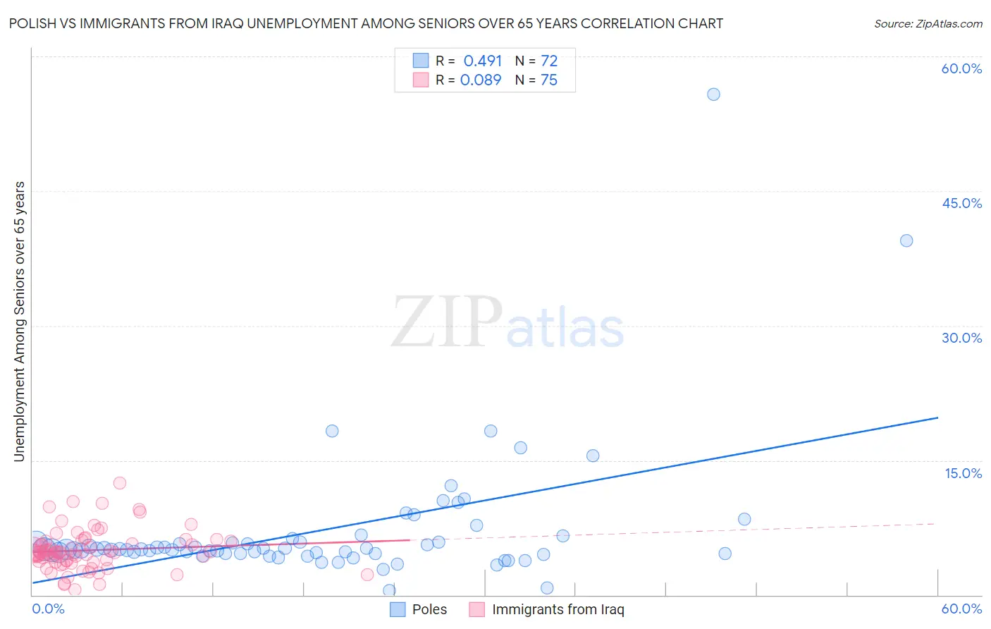 Polish vs Immigrants from Iraq Unemployment Among Seniors over 65 years