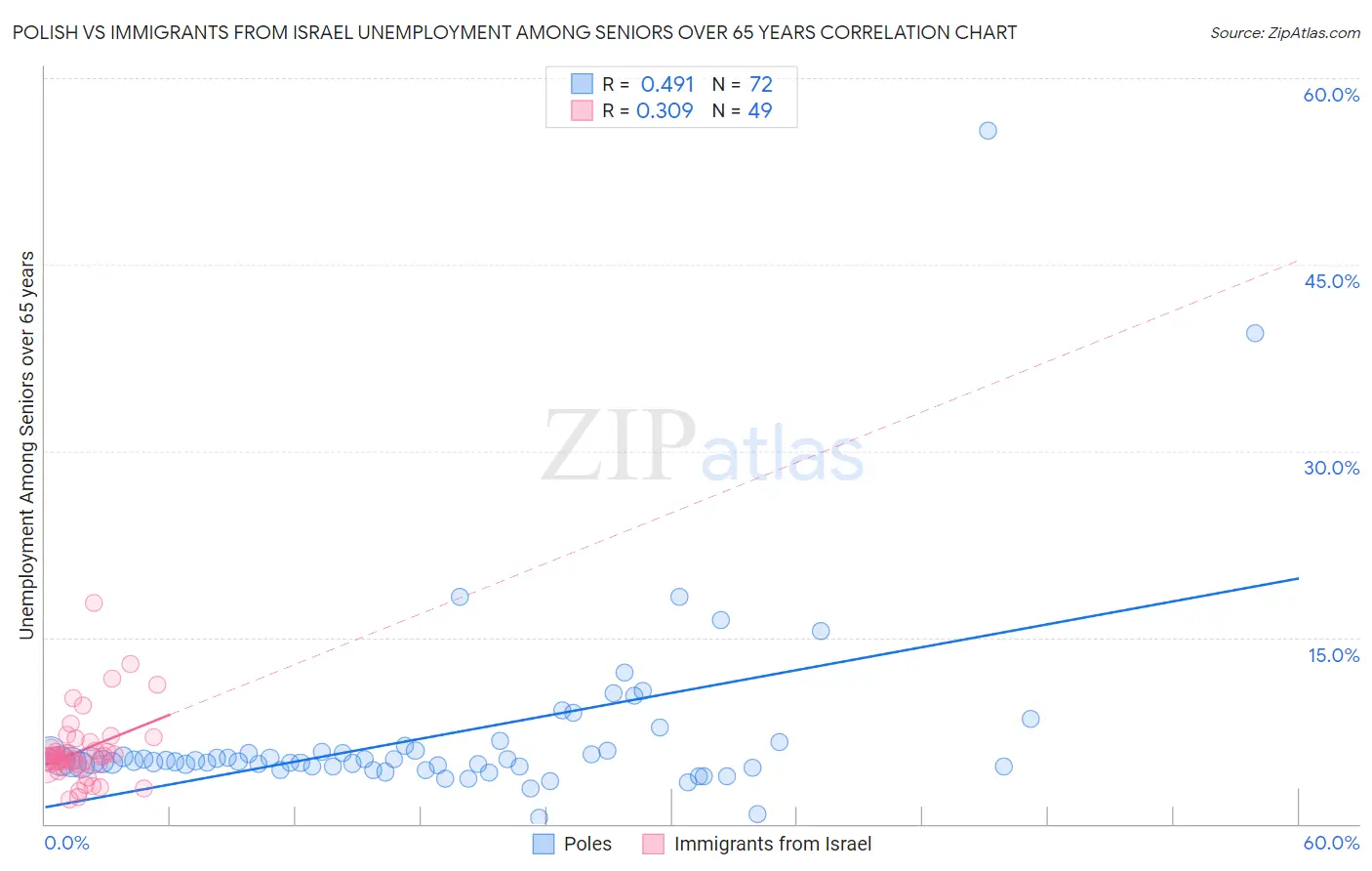 Polish vs Immigrants from Israel Unemployment Among Seniors over 65 years