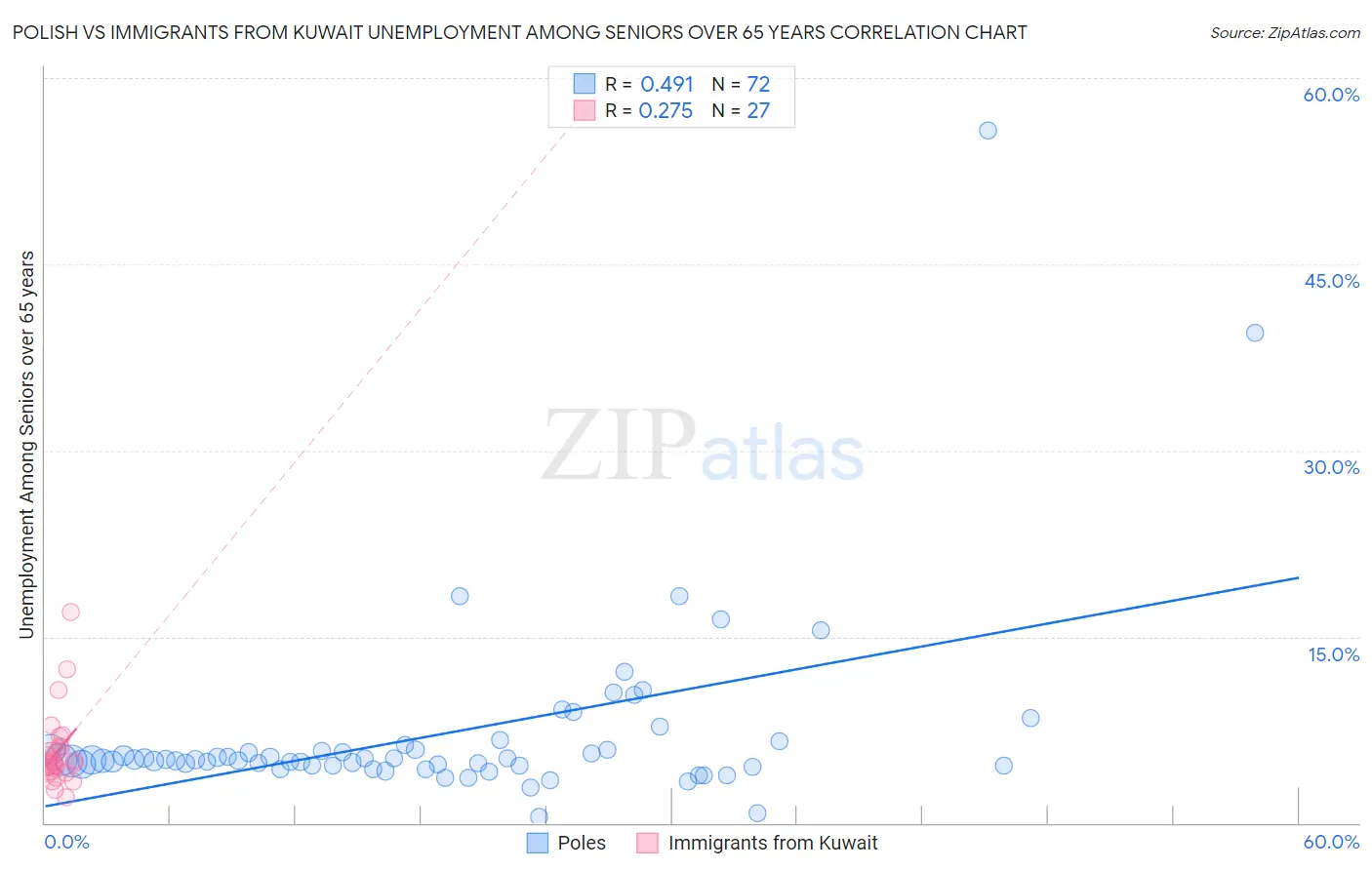 Polish vs Immigrants from Kuwait Unemployment Among Seniors over 65 years