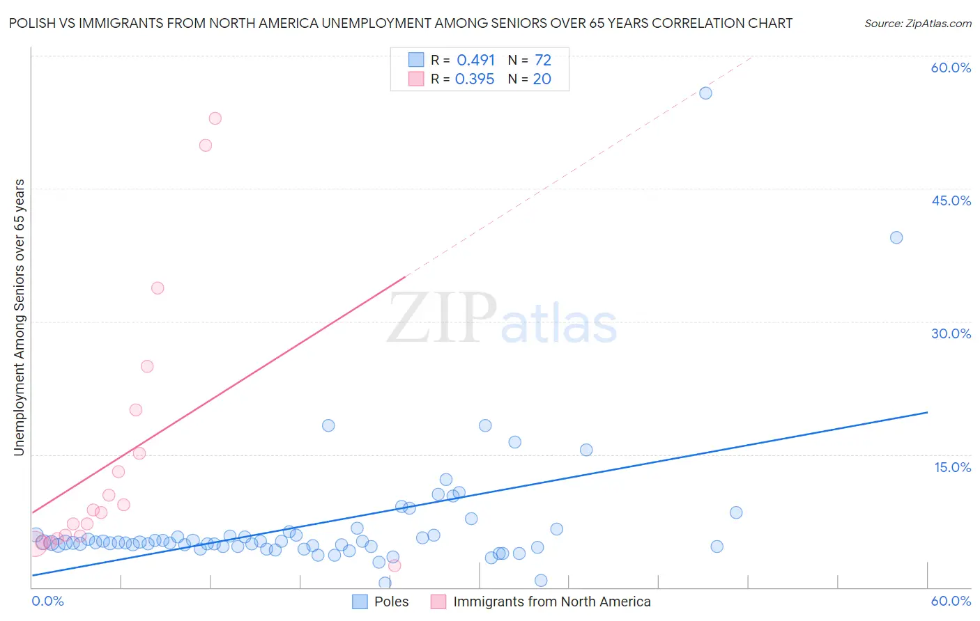 Polish vs Immigrants from North America Unemployment Among Seniors over 65 years