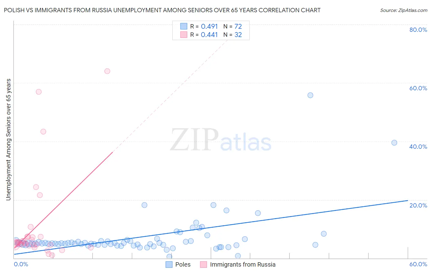 Polish vs Immigrants from Russia Unemployment Among Seniors over 65 years