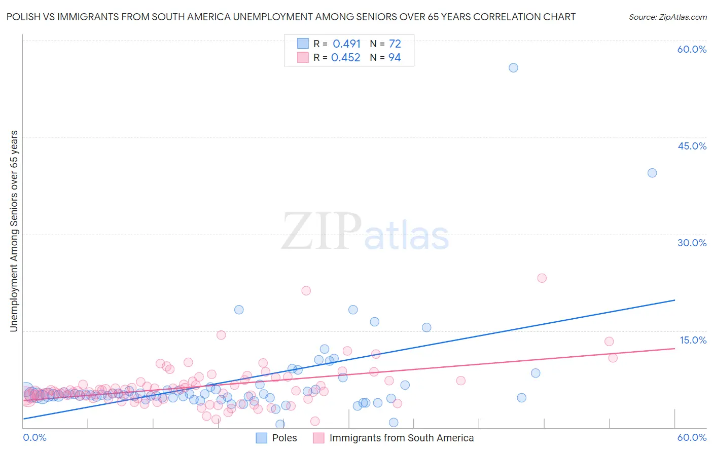 Polish vs Immigrants from South America Unemployment Among Seniors over 65 years