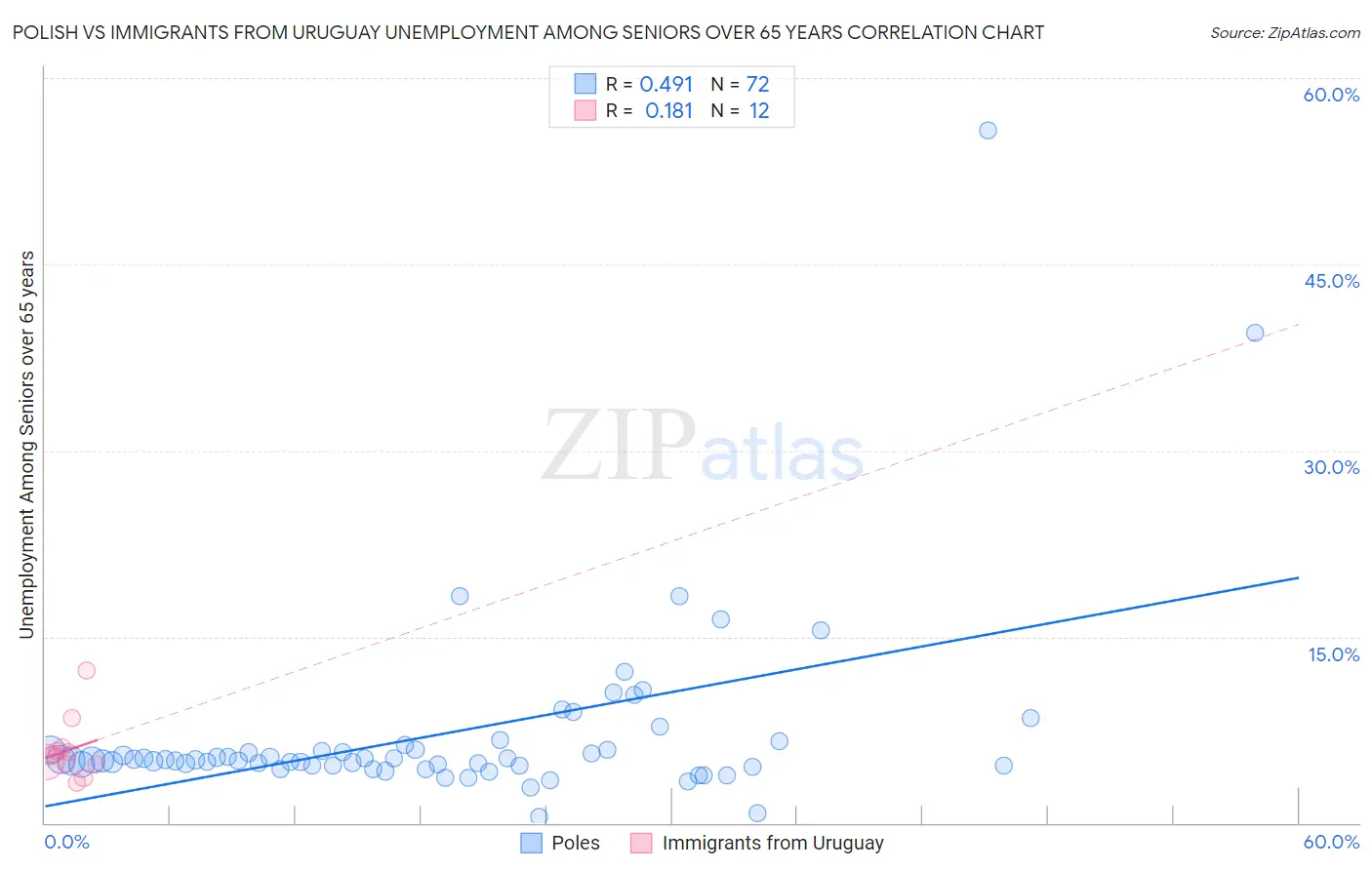 Polish vs Immigrants from Uruguay Unemployment Among Seniors over 65 years