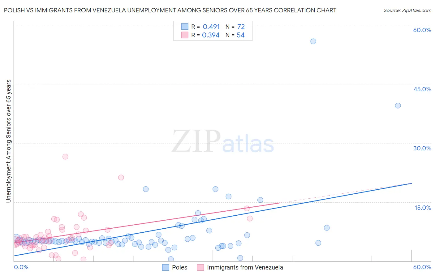 Polish vs Immigrants from Venezuela Unemployment Among Seniors over 65 years