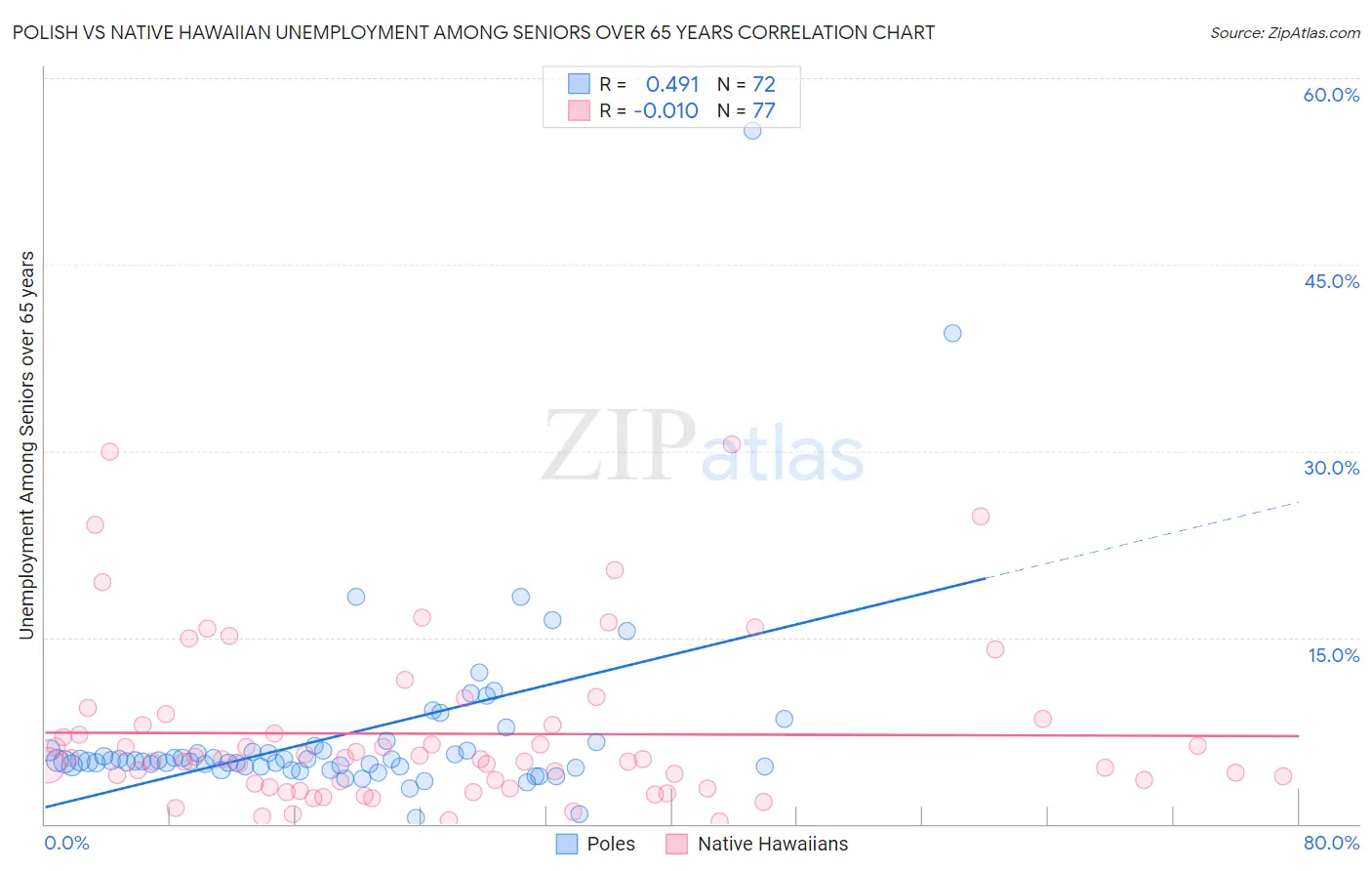 Polish vs Native Hawaiian Unemployment Among Seniors over 65 years