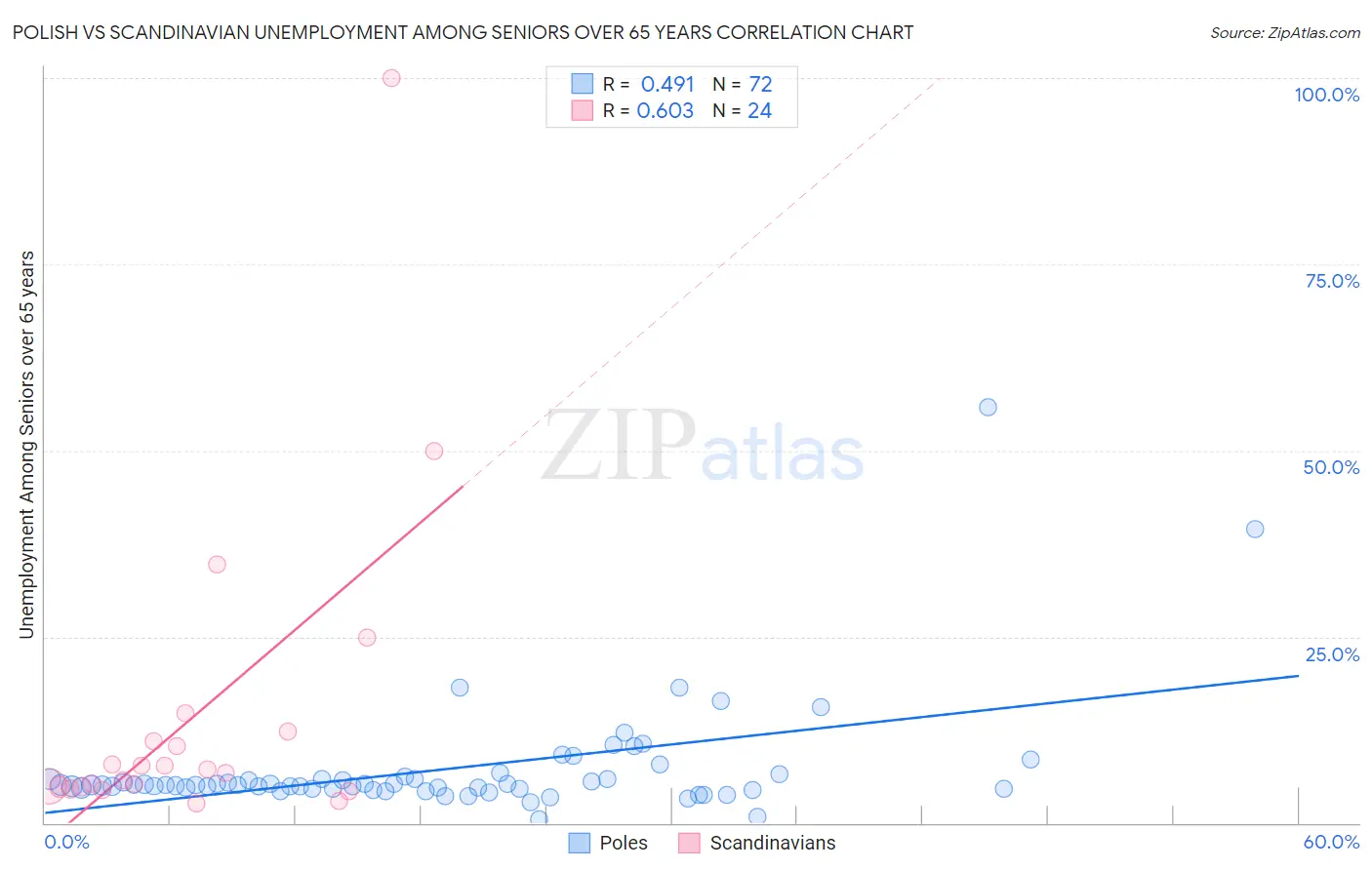 Polish vs Scandinavian Unemployment Among Seniors over 65 years