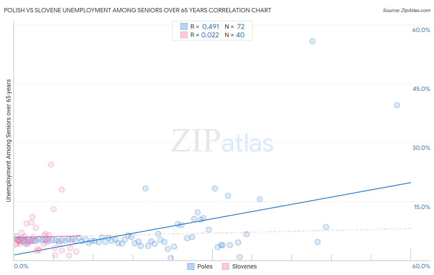 Polish vs Slovene Unemployment Among Seniors over 65 years