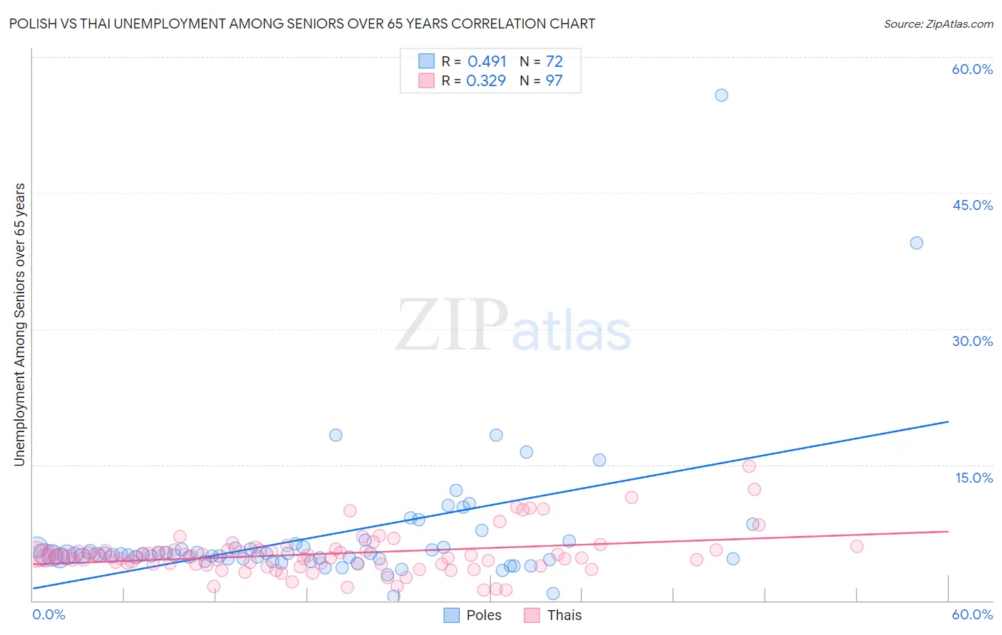 Polish vs Thai Unemployment Among Seniors over 65 years