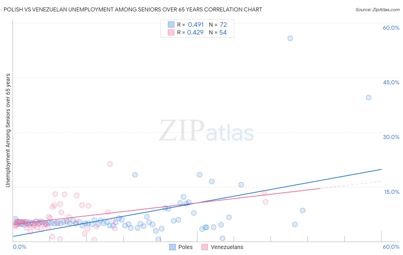 Polish vs Venezuelan Unemployment Among Seniors over 65 years