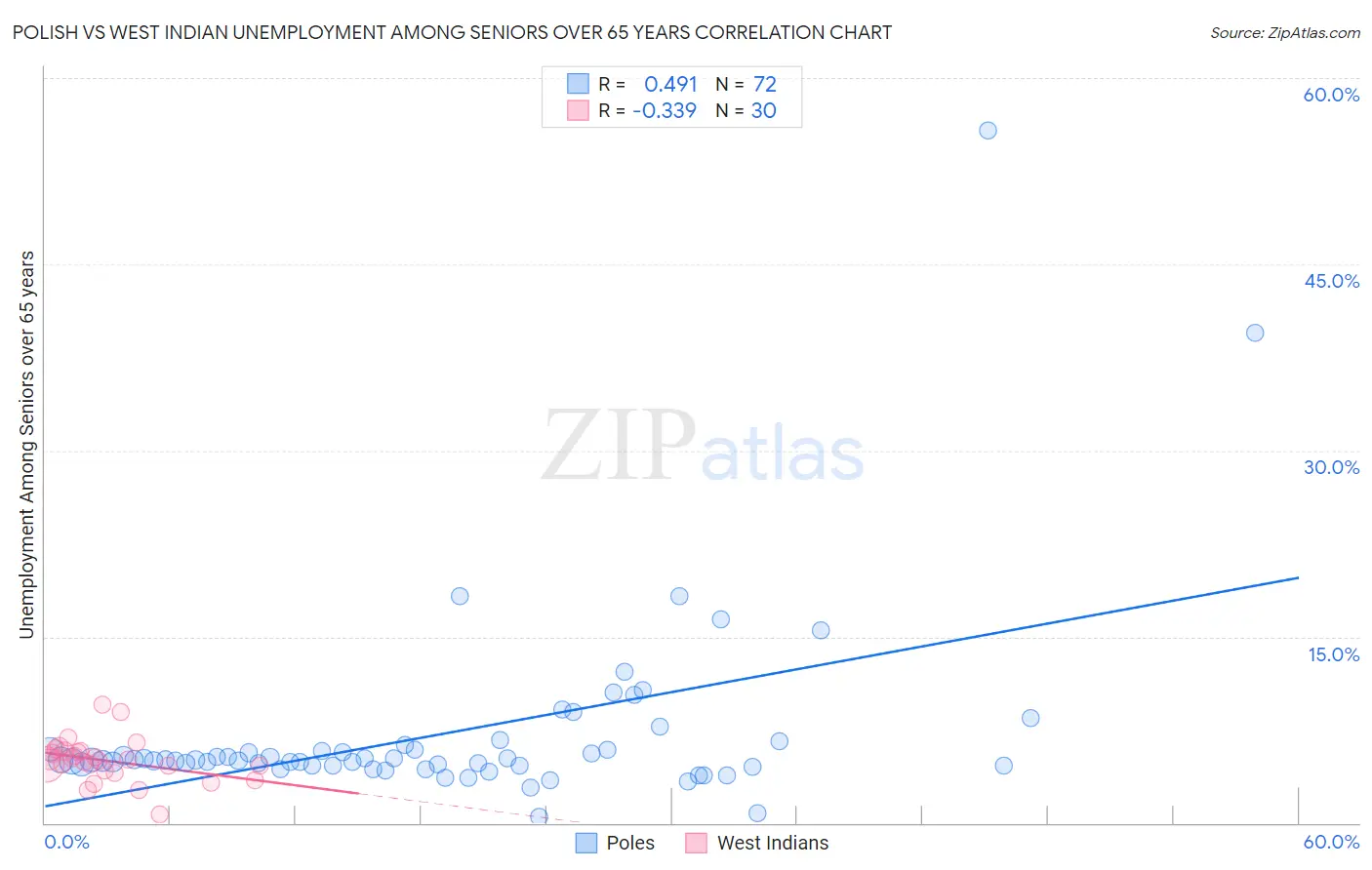 Polish vs West Indian Unemployment Among Seniors over 65 years