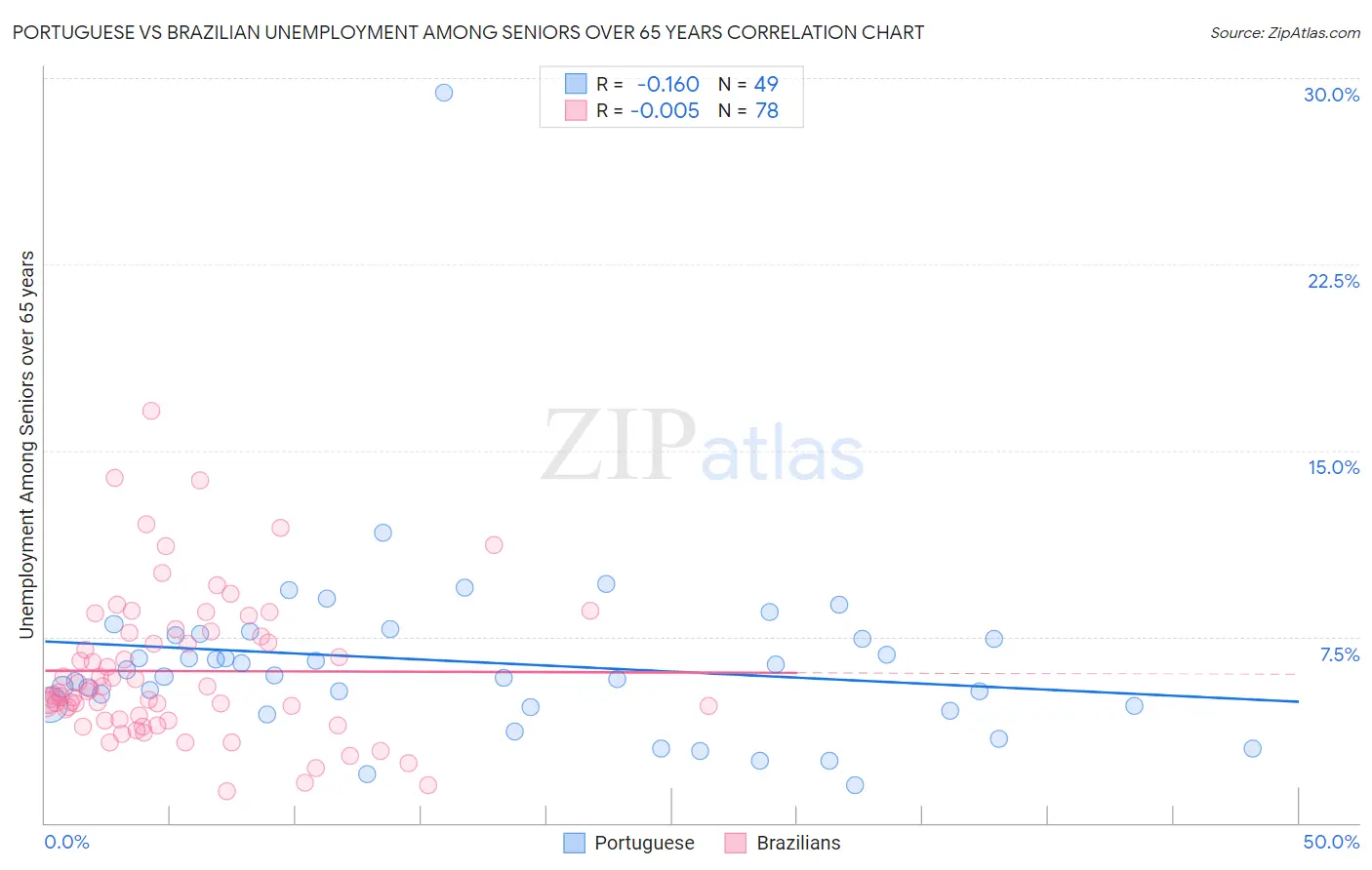 Portuguese vs Brazilian Unemployment Among Seniors over 65 years