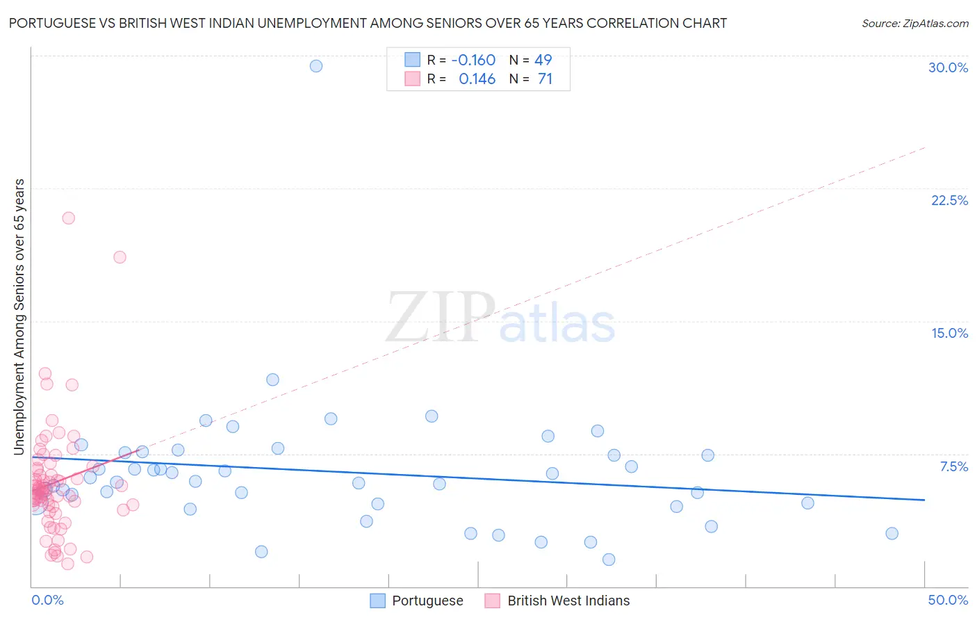 Portuguese vs British West Indian Unemployment Among Seniors over 65 years