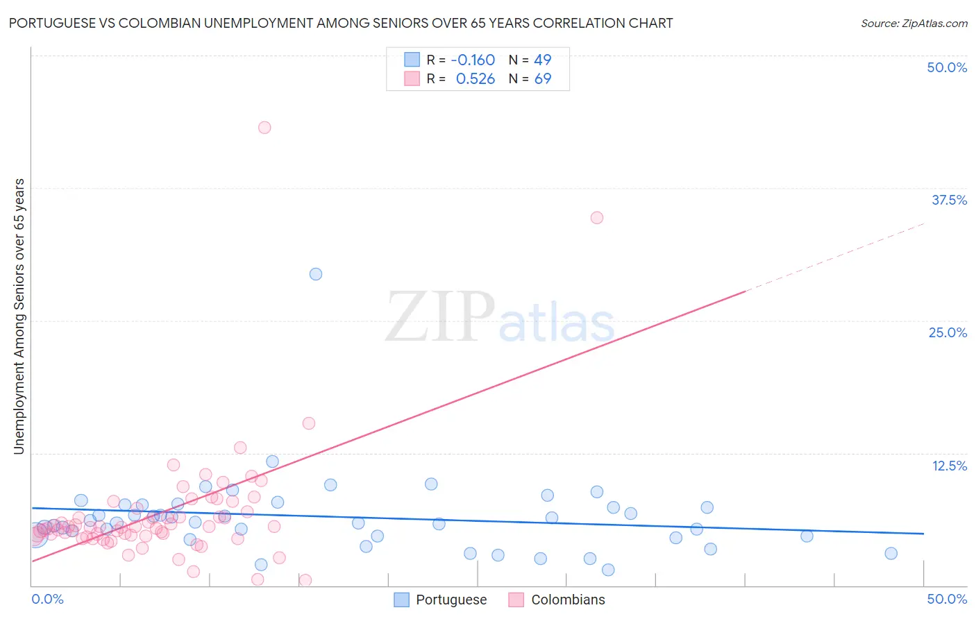 Portuguese vs Colombian Unemployment Among Seniors over 65 years