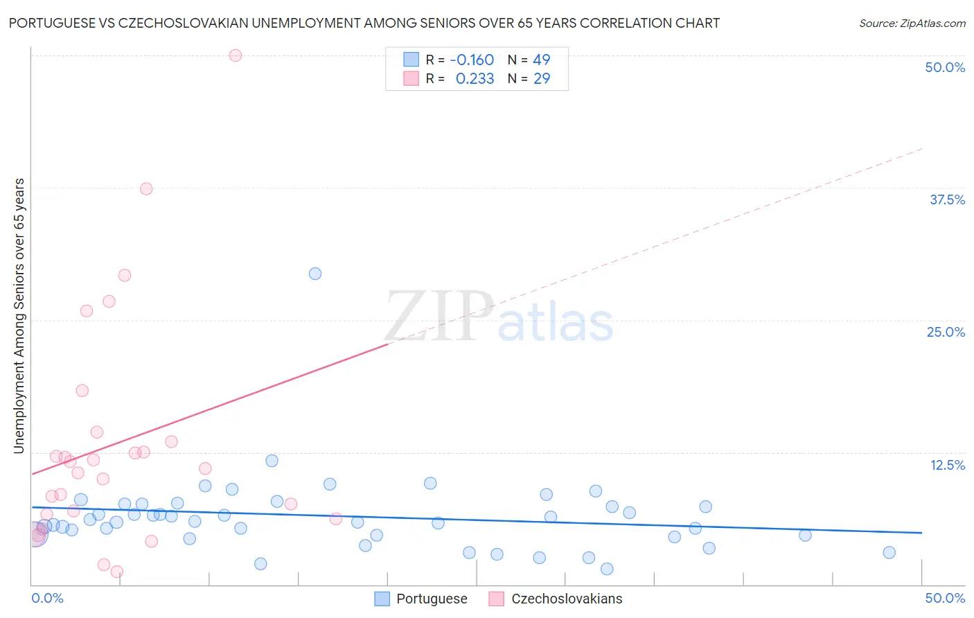 Portuguese vs Czechoslovakian Unemployment Among Seniors over 65 years