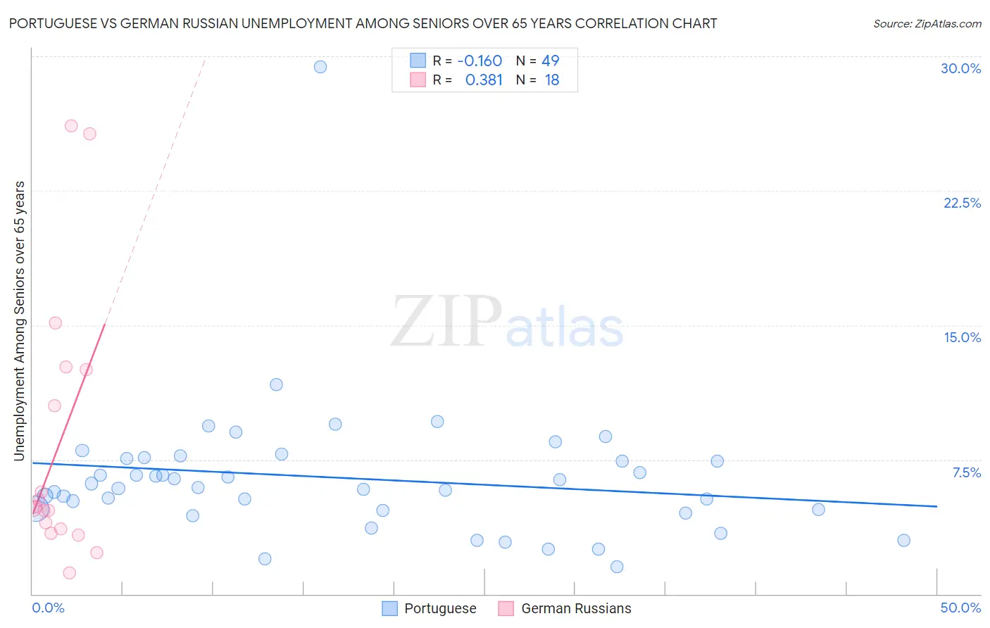 Portuguese vs German Russian Unemployment Among Seniors over 65 years