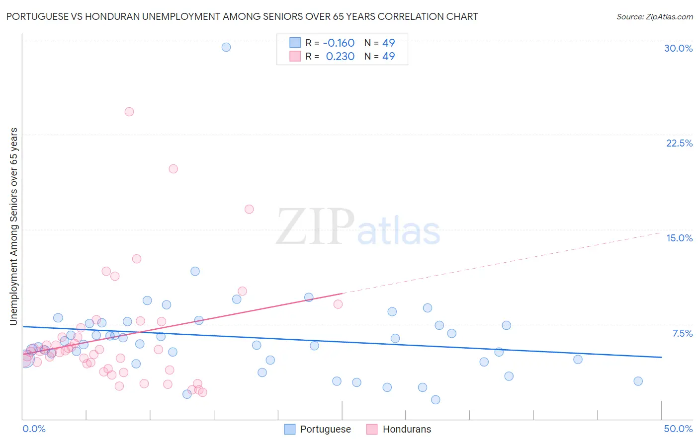 Portuguese vs Honduran Unemployment Among Seniors over 65 years