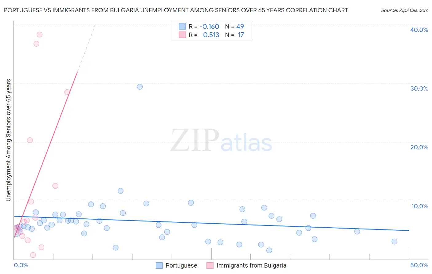 Portuguese vs Immigrants from Bulgaria Unemployment Among Seniors over 65 years