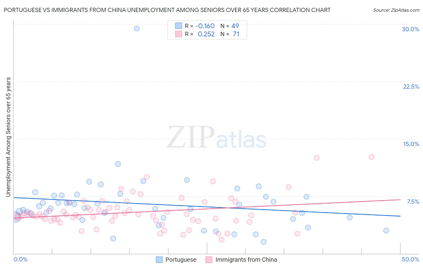 Portuguese vs Immigrants from China Unemployment Among Seniors over 65 years