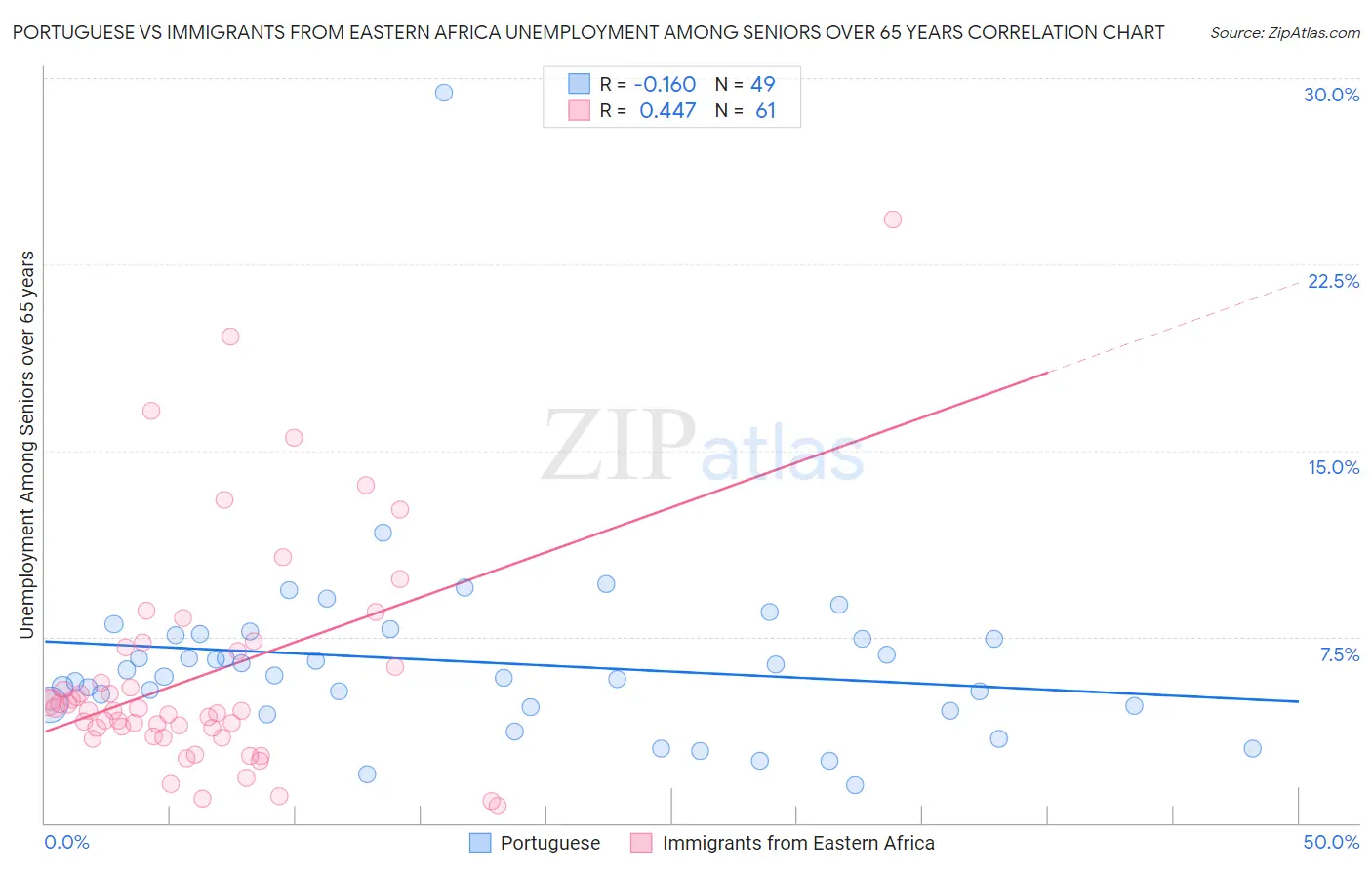 Portuguese vs Immigrants from Eastern Africa Unemployment Among Seniors over 65 years