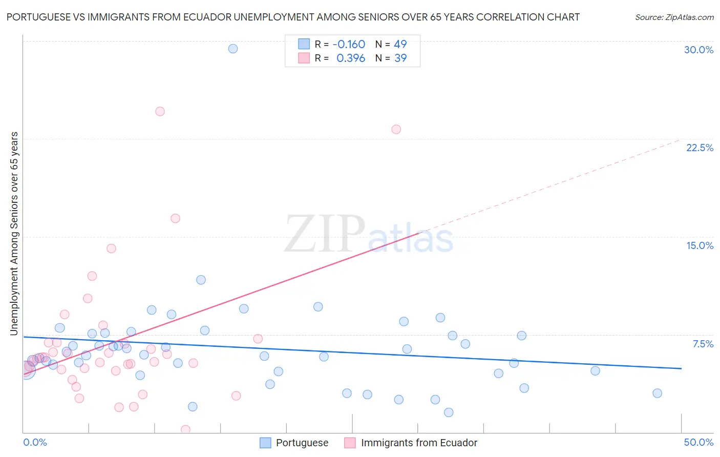 Portuguese vs Immigrants from Ecuador Unemployment Among Seniors over 65 years