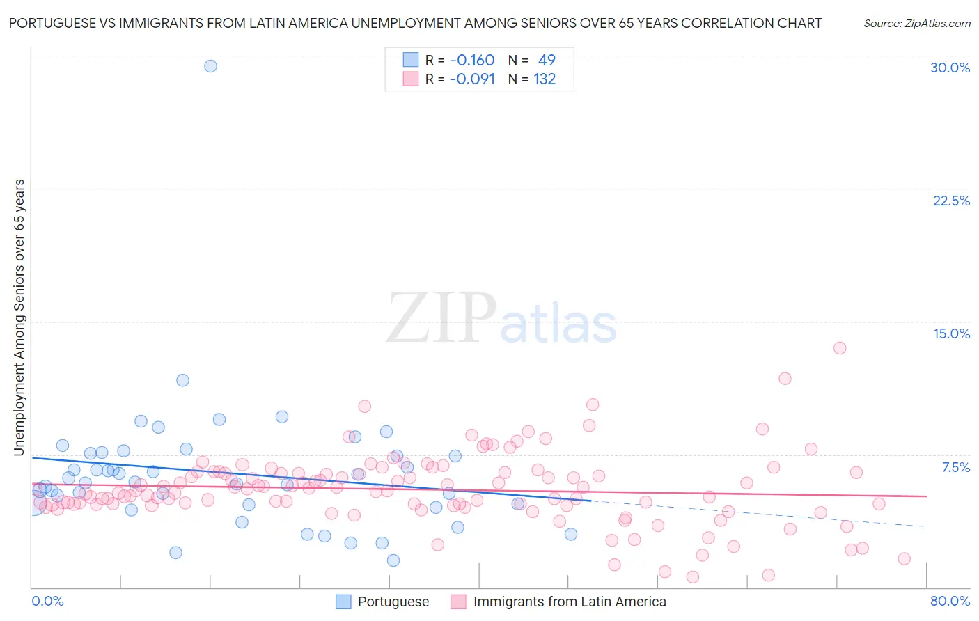 Portuguese vs Immigrants from Latin America Unemployment Among Seniors over 65 years